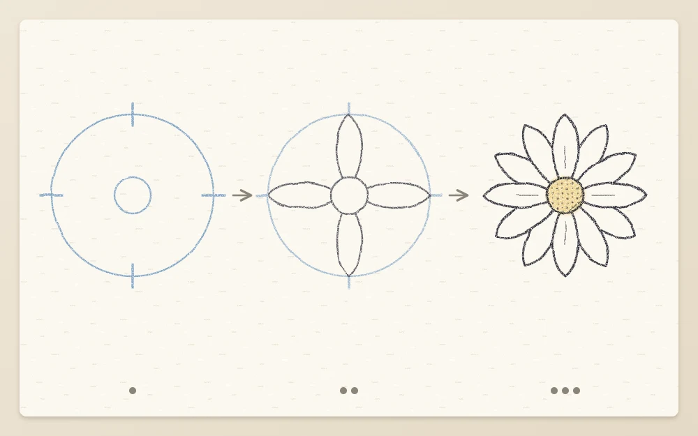 Three panels: a circle with a small center and four tick marks, four petals on the marks, then the gaps filled evenly