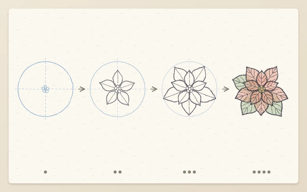 Four step panels of a poinsettia: center cluster in a guide circle, first star of bracts, second larger layer, finished plant